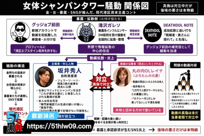 坂井秀人这波裸体香槟塔实锤太顶了，丸之内Reina直接甩视频打脸 推特