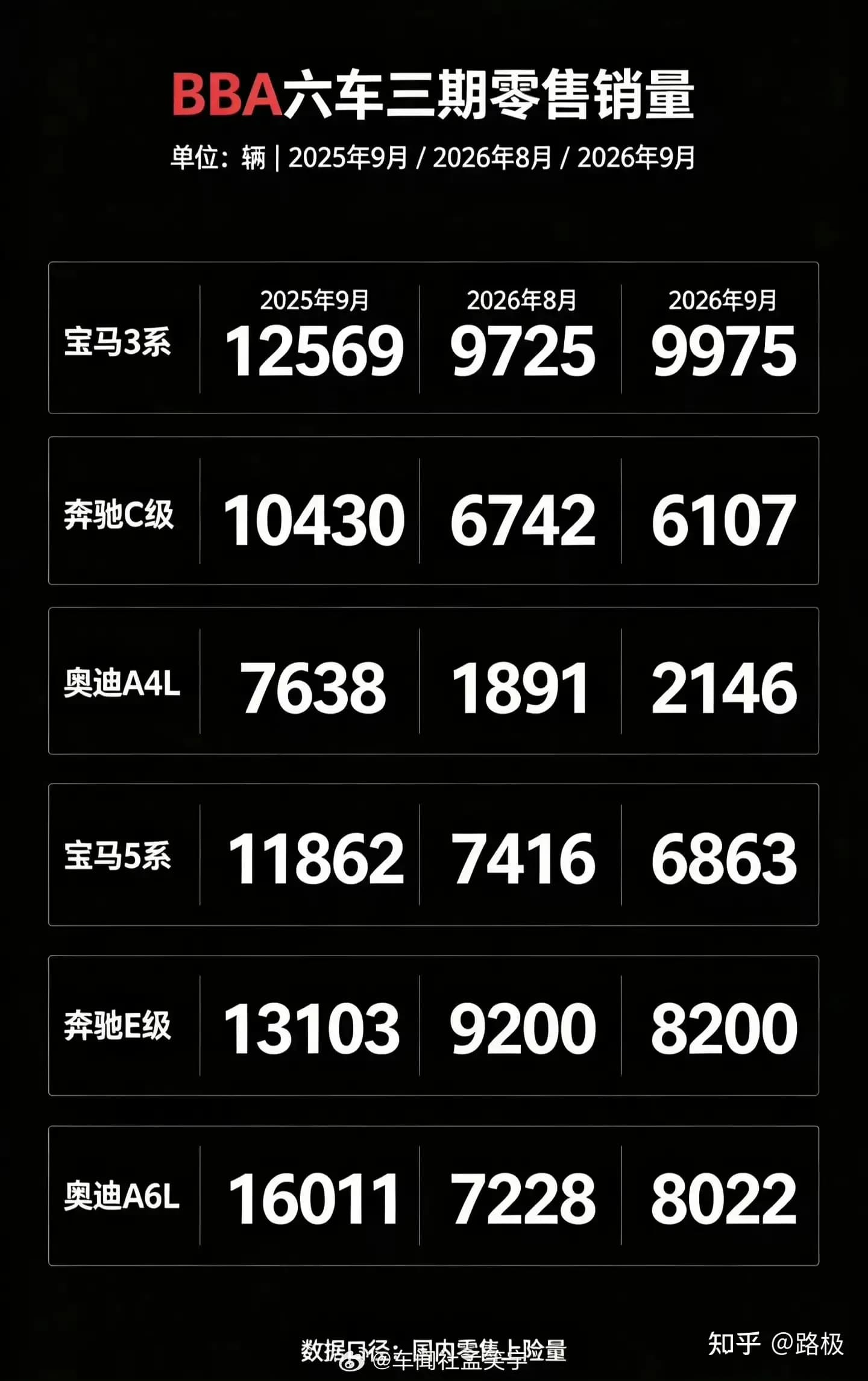 BBA主力车型9月零售无一破万：爆料里哪些站得住