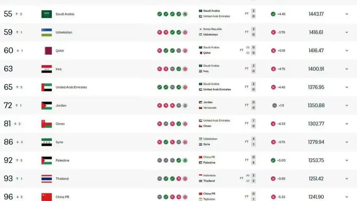 国足FIFA排名降5位到96名：一胜三负的时间线