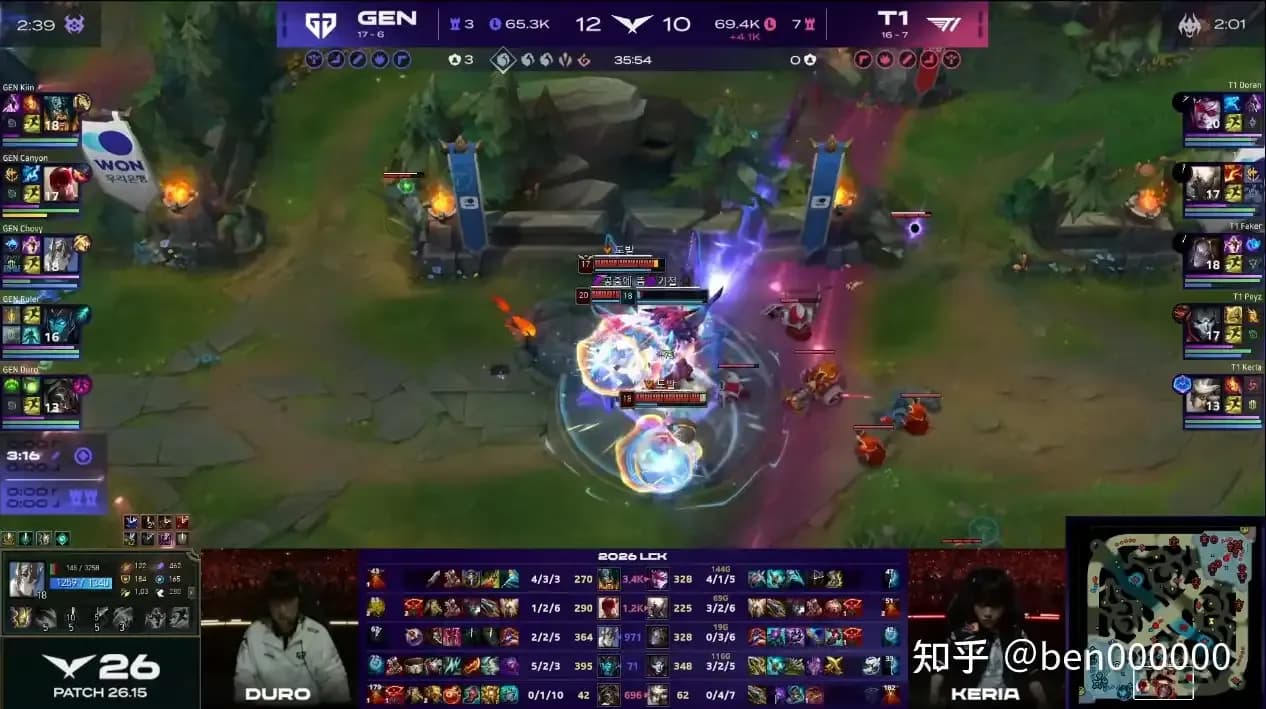 GENG 2:0横扫T1锁定第一是真的吗：连败说法核查