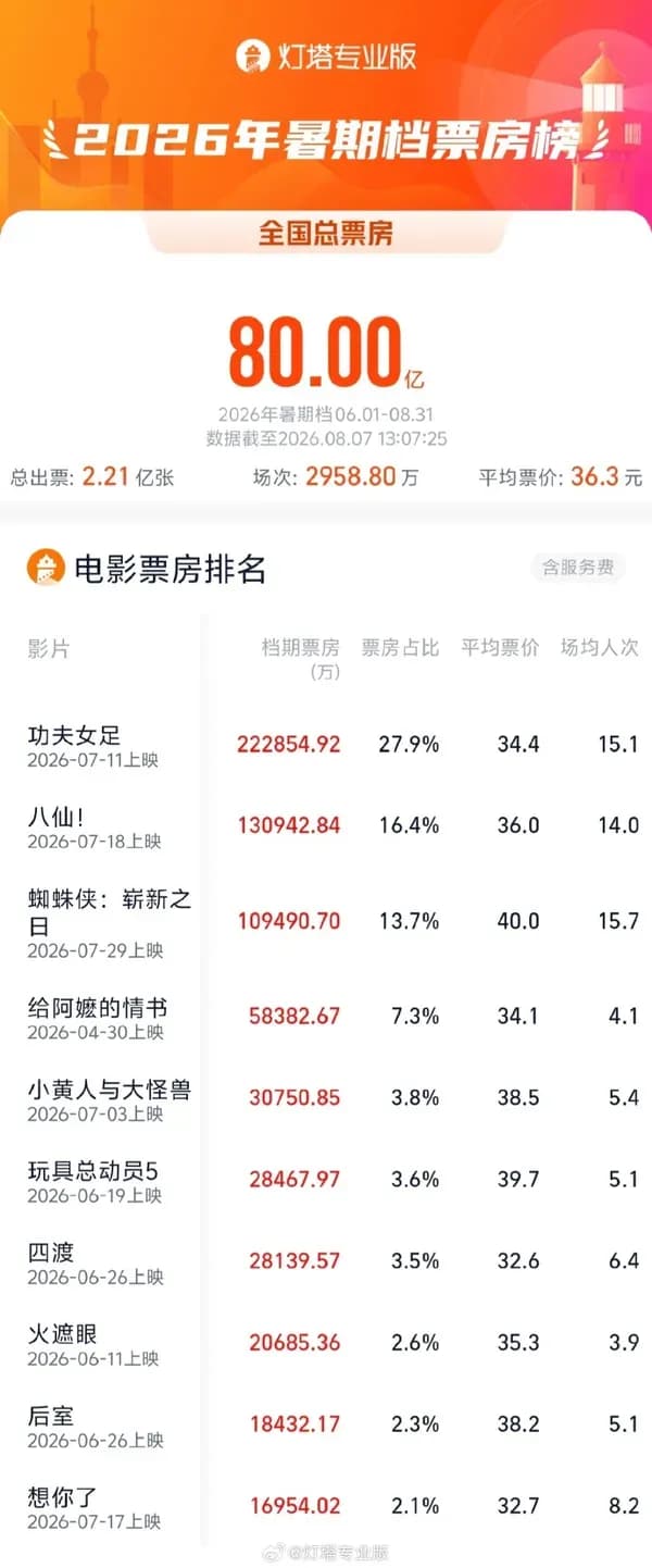《功夫女足》延期回应：亮出22亿，没接住的是这道题