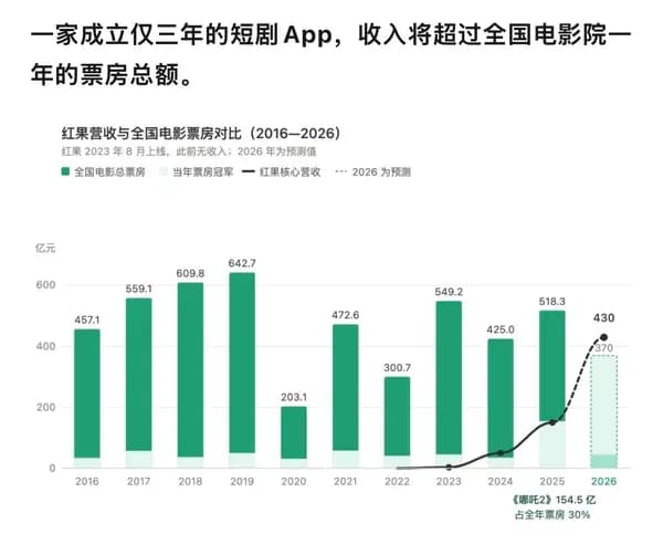 红果短剧收入预测超400亿曝出：和315亿票房能直接比吗