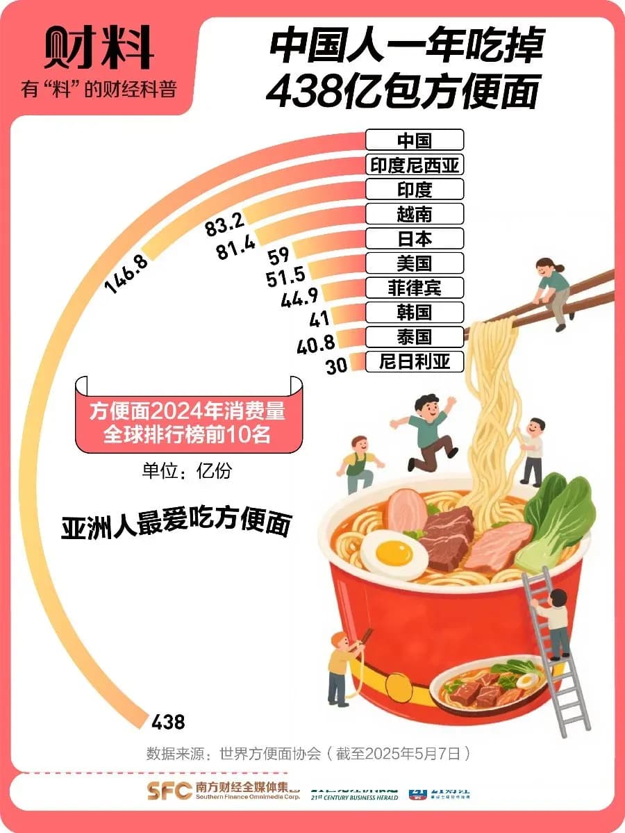 方便面双雄绝地翻红：钱是从外卖手里抢回来的