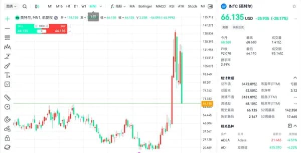 英特尔盘中跌超30%：增长21%的财报，为何挨了重锤