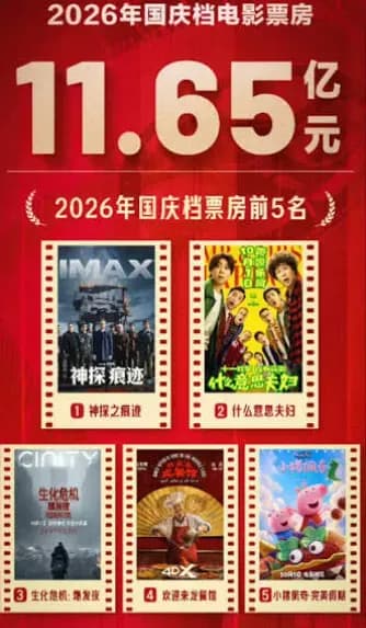 国庆档11.65亿新低实锤了吗：场次涨票价降，冷在哪