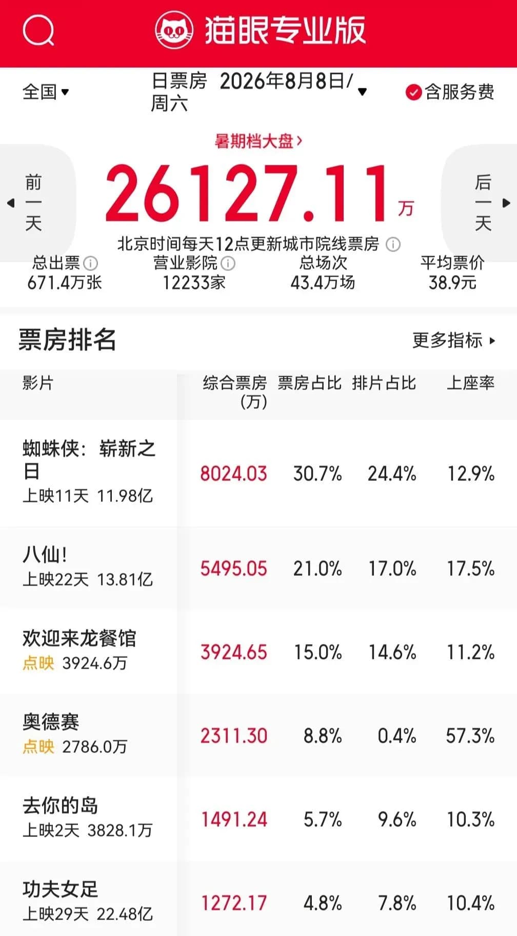《奥德赛》点映上座率57.3%求证：史诗片这个成绩算什么水平