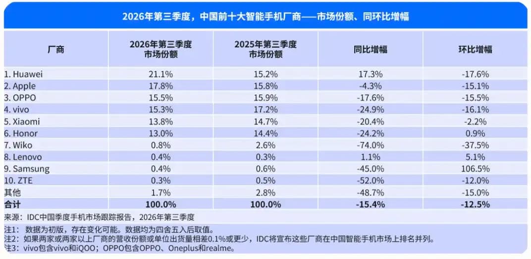 手机出货量降22%起底：存储芯片涨价怎么传到整机