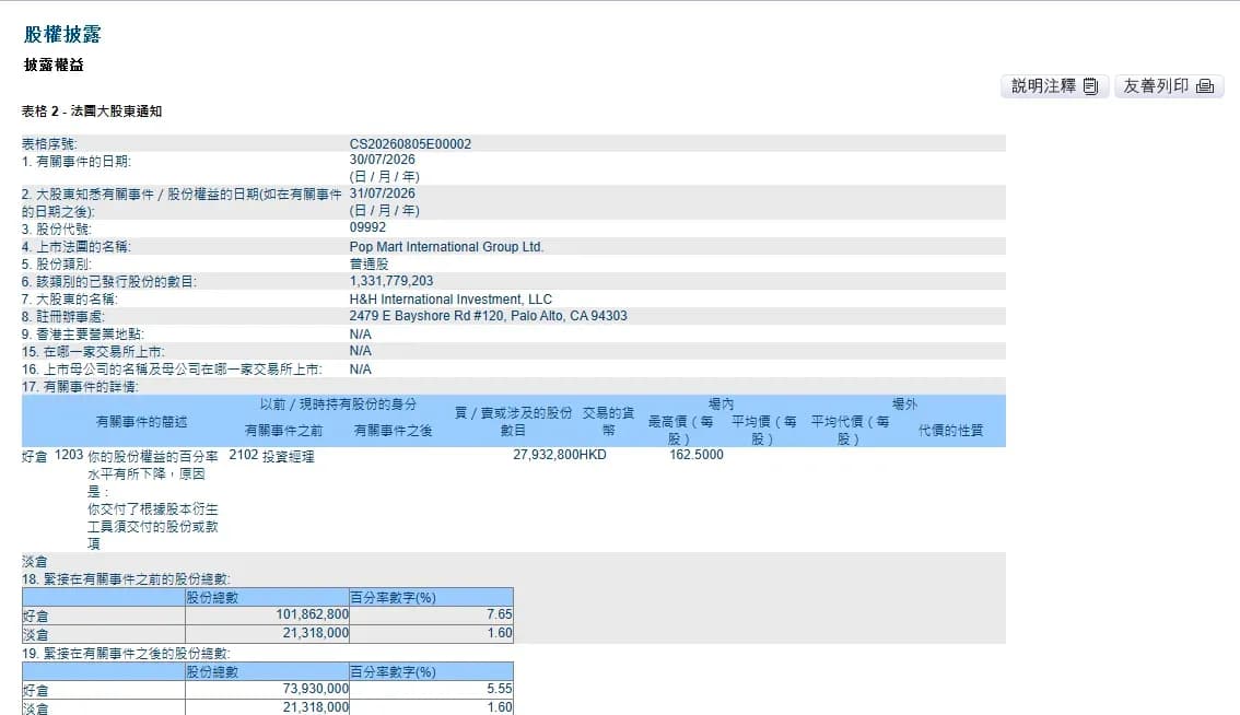 段永平减持泡泡玛特实锤了吗：十年不卖承诺哪去了