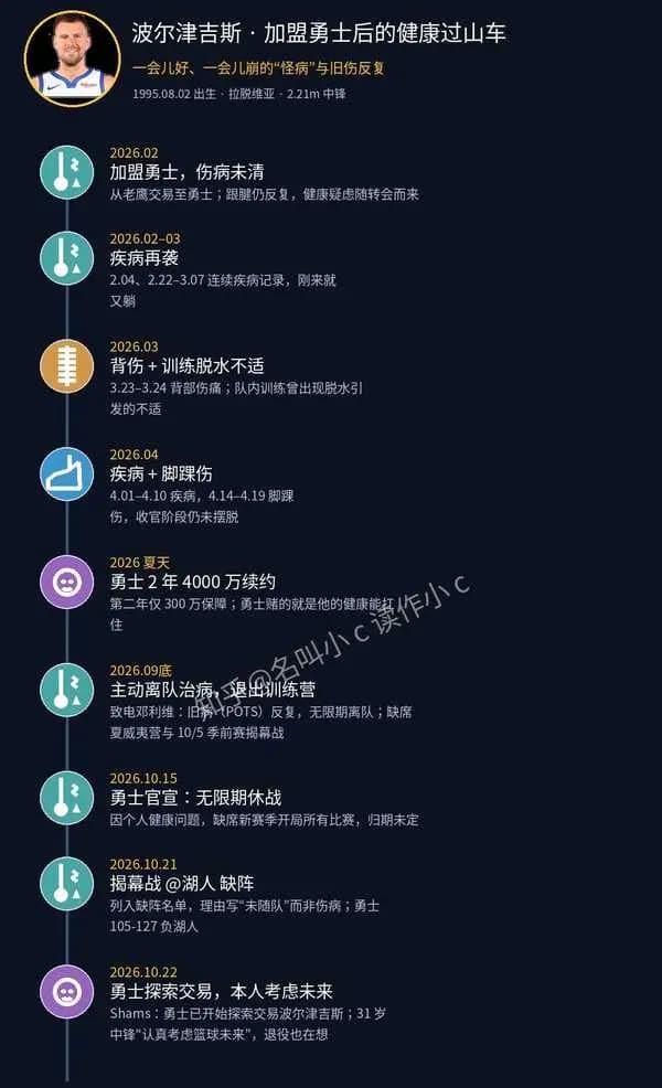 勇士想交易波尔津吉斯，他自己在想还打不打球