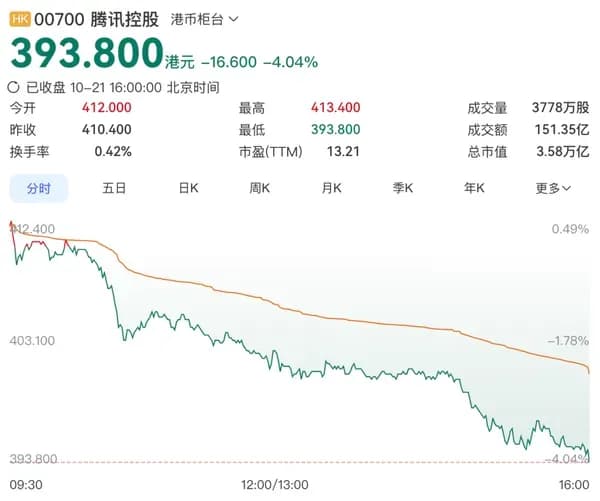 腾讯跌破400港元：市场对它的估值逻辑变了吗
