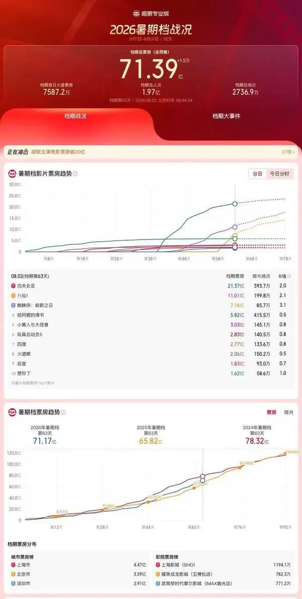 暑期档破71亿两部门发文回应:影院新规能救场吗